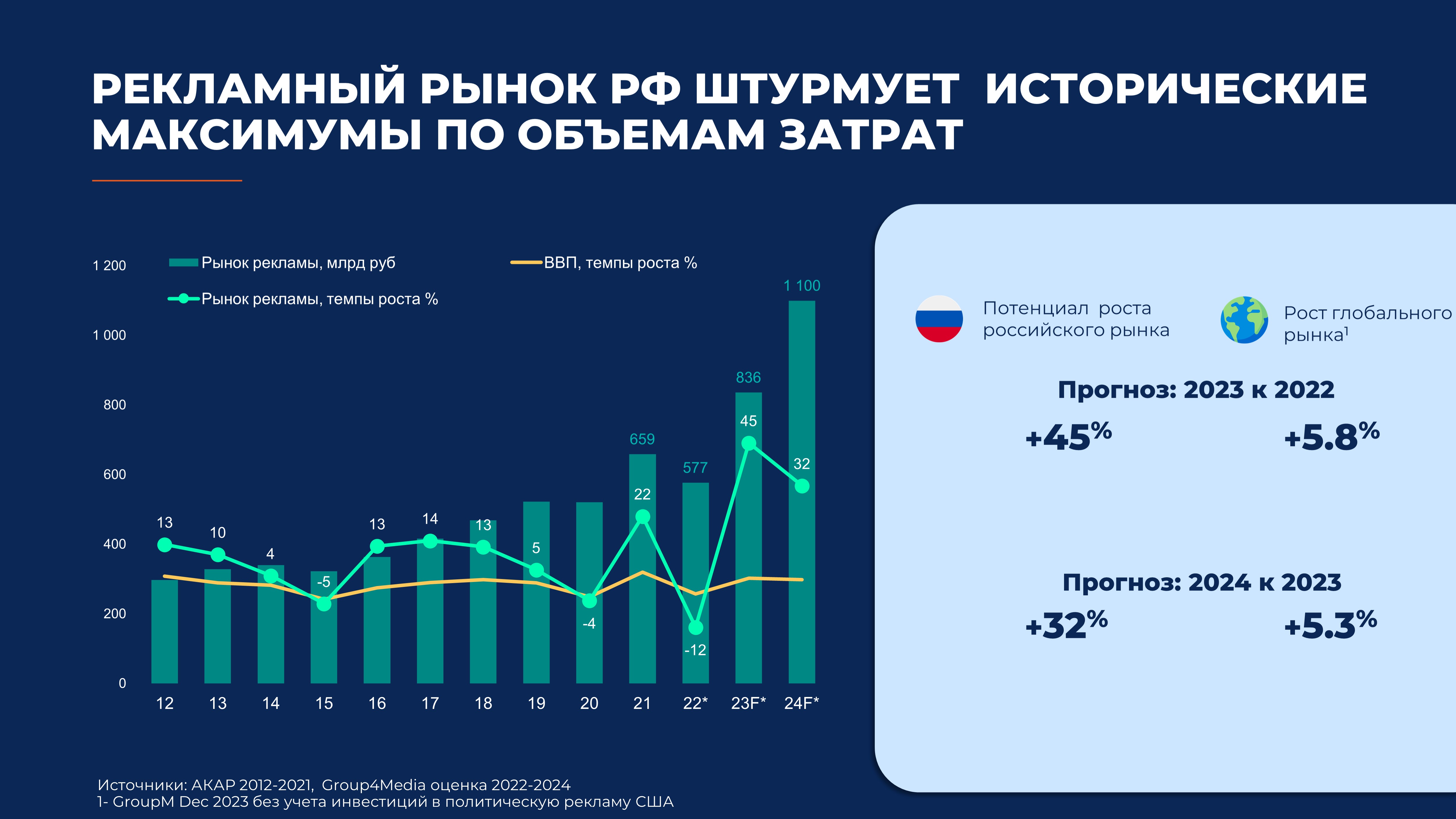 Новость: Group4Media: в 2023 году темпы роста российского рекламного рынка  превысят показатели 2021 года